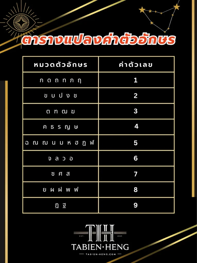 ดูดวงทะเบียนรถแม่นที่สุด เช็คผลรวมทะเบียนรถ - ทะเบียนเฮง