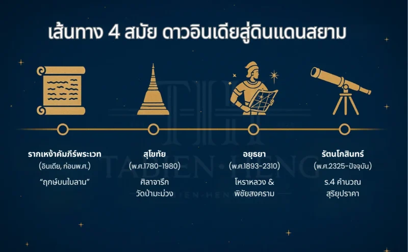 ประวัติโหราศาสตร์ไทย